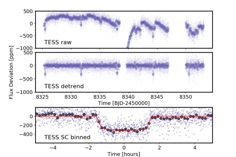 Where there’s a dip, there’s a planet: Light curves, or a drop in luminosity of star Pi Mensae, detected by TESS.
